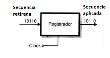 Figura 85 – Entrada y salida de datos de los registradores
