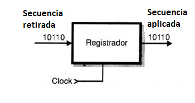 Figura 85 – Entrada y salida de datos de los registradores
