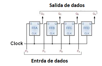 Figura 89 – Entrada paralela y salida paralela (PIPO)
