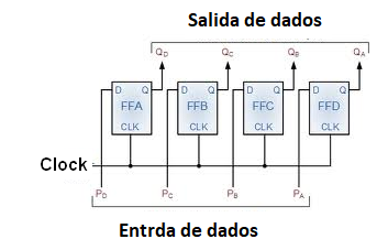 Figura 89 – Entrada paralela y salida paralela (PIPO)
