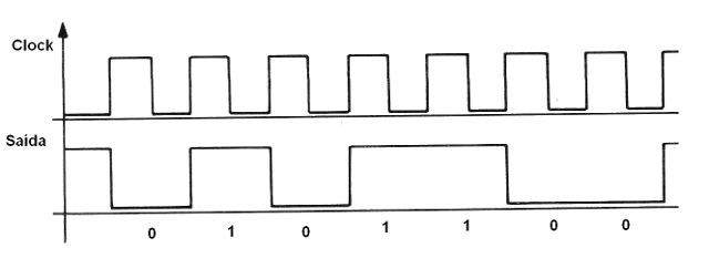 Figura 101 – Conversión de la secuencia 0101100
