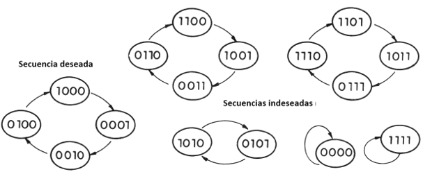 Figura 103 – Sólo una secuencia es deseada
Figura 103 – Sólo una secuencia es deseada