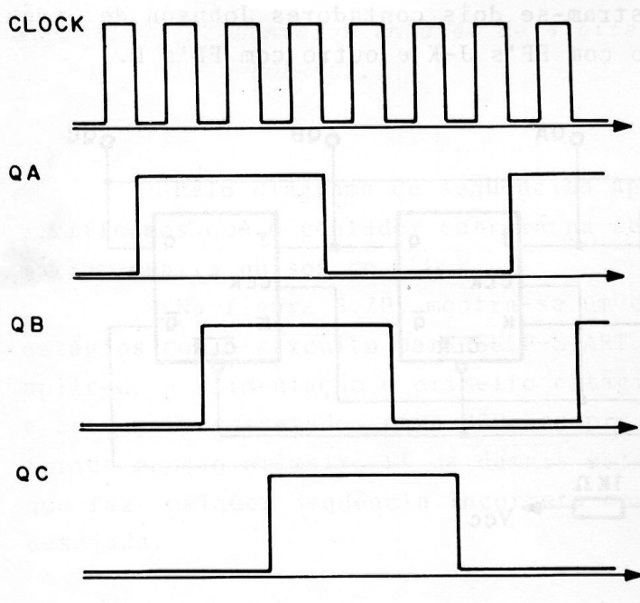 Figura 106 – Formas de onda en las salidas de un contador Johnson
