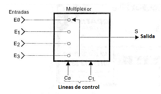 Figura 109 – Un multiplexor de cuatro entradas
