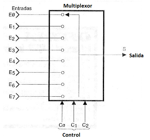 Figura 110 – Un multiplexor de 8 entradas
