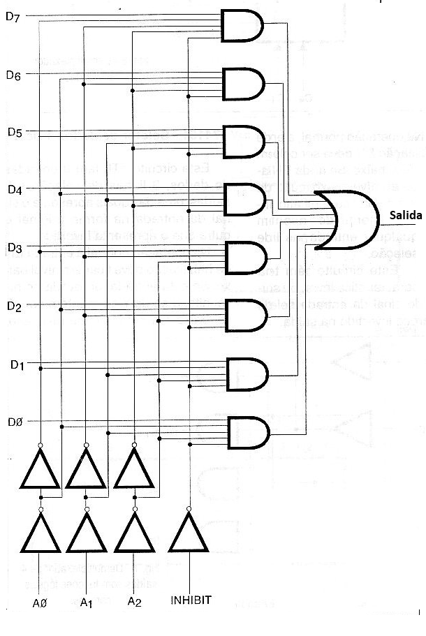 Figura 112 – Multiplexor de 8 entradas con función INHIBIT
