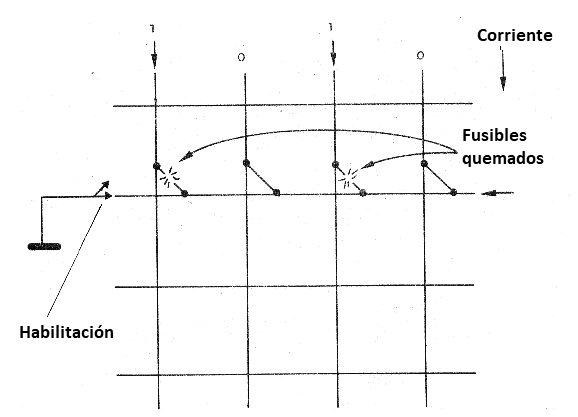 Figura 138 – Grabación de una línea de un PROM

