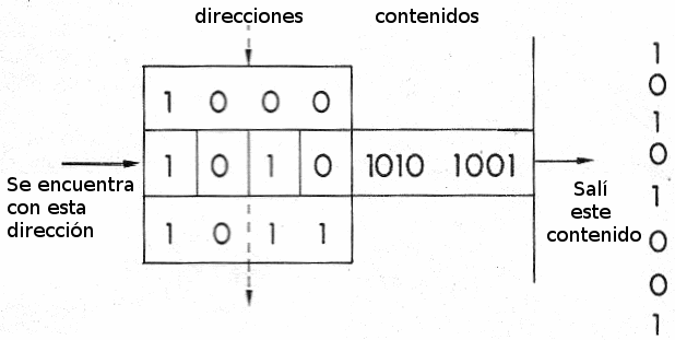 Figura 141 – El proceso de direccionamiento
