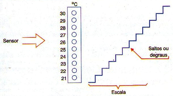 Figura 152 - La escala en valores discretos formando una escalera
