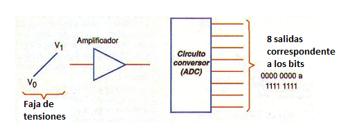 Figura 154 – El ADC de 8 salidas digitales
