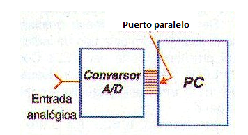 Figura 155 – interconexión de un ADC o convertidor A/D con un PC
