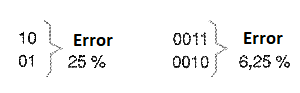 Figura 157 – Porcentaje de error introducido con 2 y 4 bits

