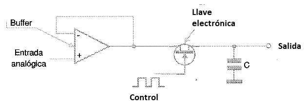   Figura 160 – El circuito de muestreo y retención
