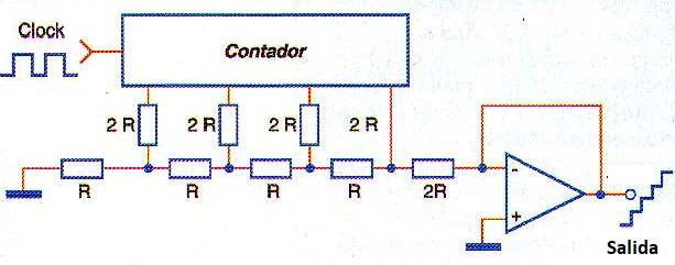 Figura 165 – El generador de escalera
