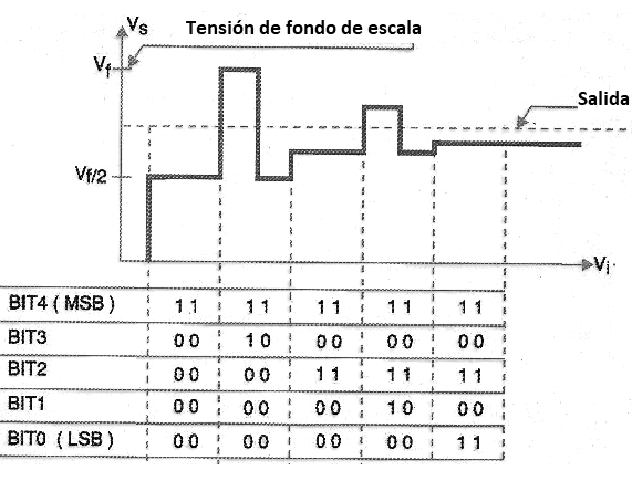 Figura 167 – En este proceso, el valor de salida converge al valor deseado
