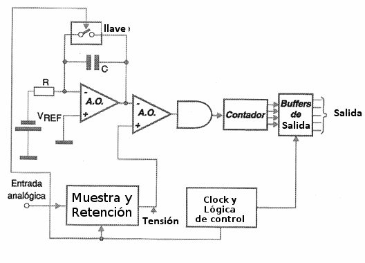 Figura 168 – Diagrama de bloques de un convertidor de rampa simple
