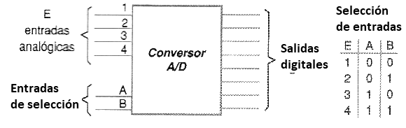 Figura 173 – Convertidor A/D con múltiples entradas
