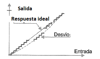 Figura 174 – La linealidad de un ADC
