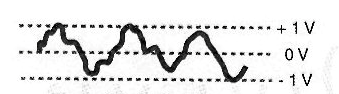 Figura 183 – Señal que oscila entre - 1 e + 1 V
