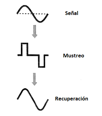 Figura 187 – Dos muestreos por ciclo son suficientes para lograr la fidelidad en la conversión
