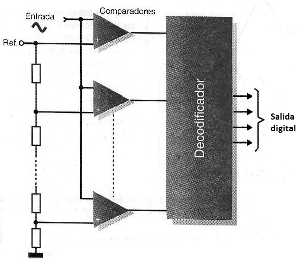 Figura 190 – Bloques de un convertidor de Flash
