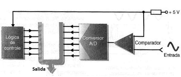 Figura 191 – El convertidor para aproximaciones sucesivas
