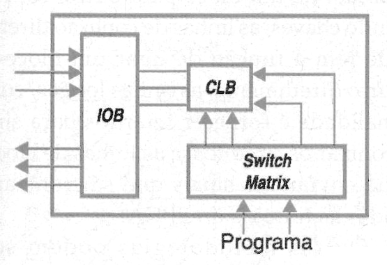 Figura 194 – Los bloques que forman un FPGA
