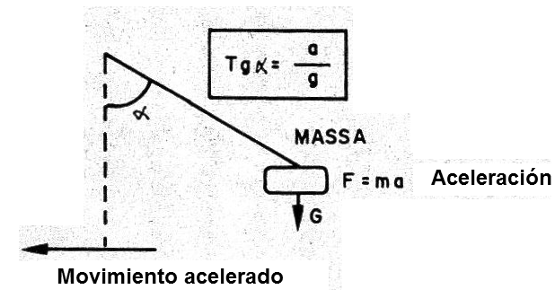 Figura 1- el sensor del péndulo
