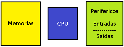 Figura 3. Partes básicas de un Microcontrolador
