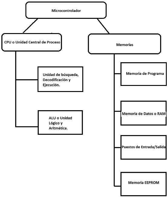 Practicas y codigo ejemplo para control o instrucciones de salto  condicional con ARDUINO UNO (MIC034S)