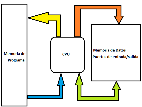 Figura 5. Interrelación de las partes de un microcontrolador
