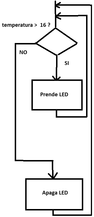 Figura 11. Diagrama de flujo para if....else
