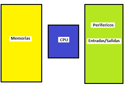 Figura 1_Partes basicas de un Microcontrolador
Figura 1_Partes basicas de un Microcontrolador