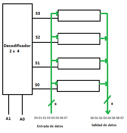 Figura 13 - Diagrama en bloques del decodificador 2X4 para seleccion de flip-flops
Figura 13 - Diagrama en bloques del decodificador 2X4 para seleccion de flip-flops