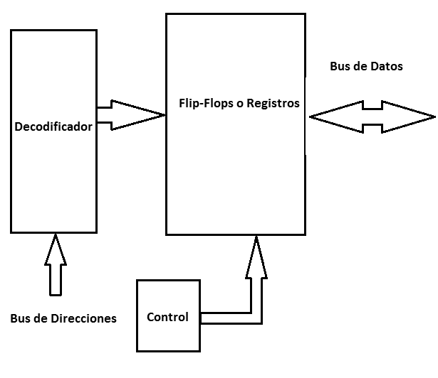 Figura 16 - Diagrama en bloques del control de bus de datos con triestado
Figura 16 - Diagrama en bloques del control de bus de datos con triestado