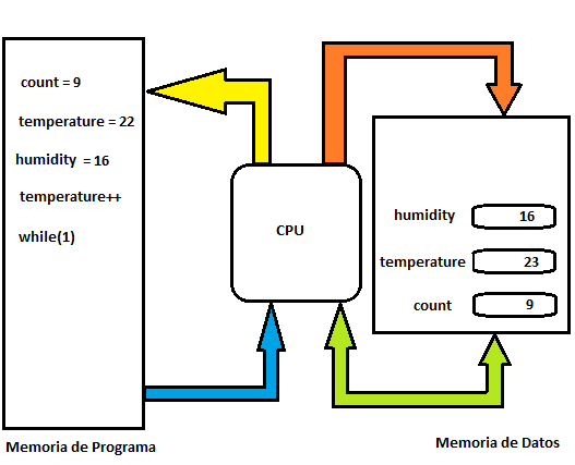 Figura 22 - Programa ejemplo con instruccion de incremento
