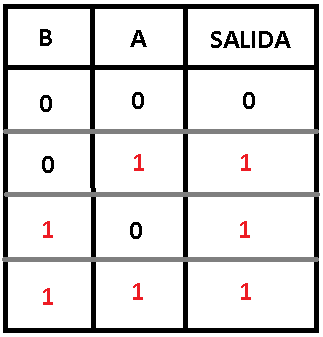 Figura 5. Tabla de Verdad Logica OR
