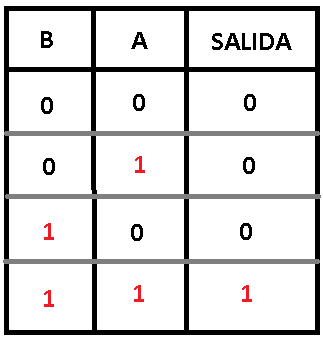 Figura 13. Tabla de Verdad Logica AND
