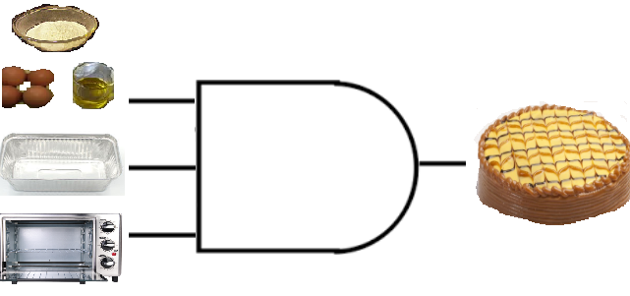 Figura 16. Ejemplo para logica AND
