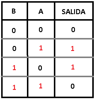 Figura 20. Tabla de Verdad XOR
