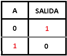 Figura 25. Tabla de Verdad Logica NOT
