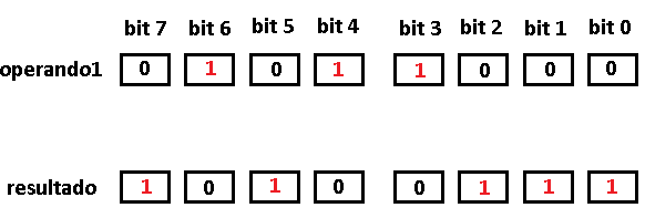 Figura 26. Logica NOT en un Byte
