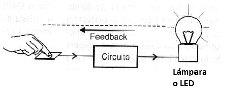 Figura 1 - Biofeedback visual
