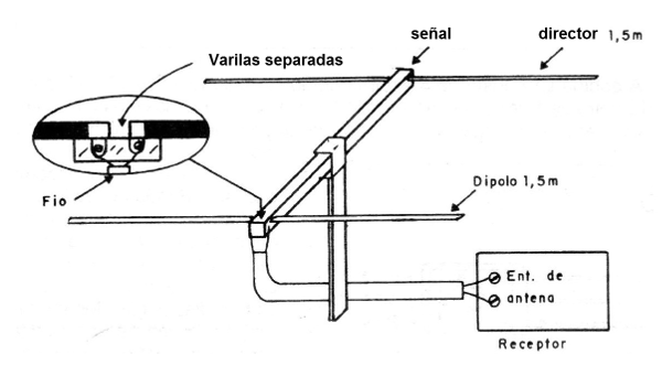 Figura 5 - Uso de una antena direccional
Figura 5 - Uso de una antena direccional