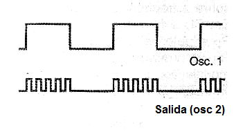 Figura 12 - Formas de onda en el circuito en función de C1 y C2.
Figura 12 - Formas de onda en el circuito en función de C1 y C2.