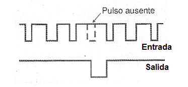 Figura 24 - Señal generada cuando el circuito detecta la falta de un pulso.
Figura 24 - Señal generada cuando el circuito detecta la falta de un pulso.
