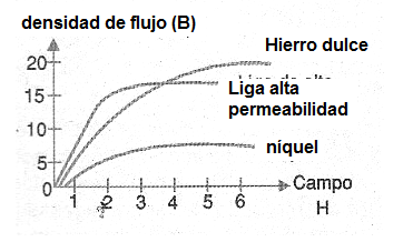 Figura 7 - Determinación de las propiedades de un material magnético.
