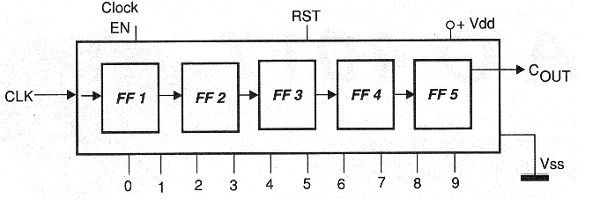 Figura 1 - Diagrama de bloques del circuito integrado 4017. Observe que tiene una entrada y diez salidas.
