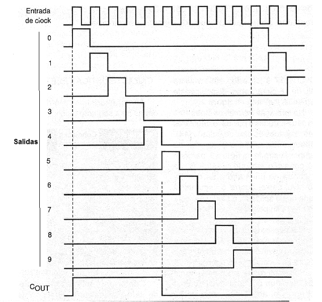 Figura 3 - Diagrama de tiempos del 4017. Observe los niveles lógicos de las salidas.
