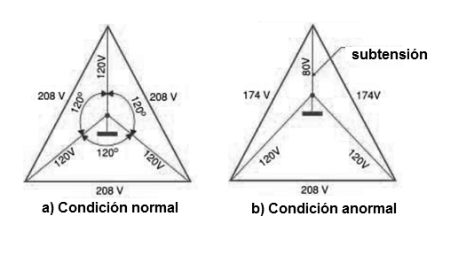 Figura 1 - Tensiones normales y anormales en un sistema trifásico.
Figura 1 - Tensiones normales y anormales en un sistema trifásico.